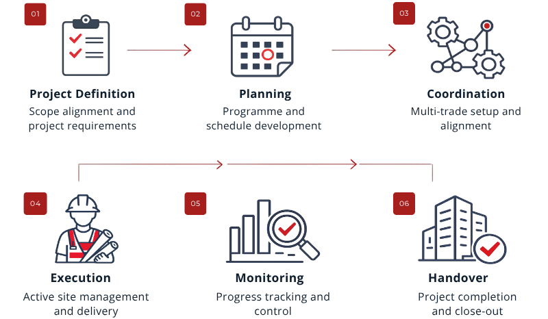 Structured construction project delivery process showing project definition, planning, coordination, execution, monitoring, and handover stages